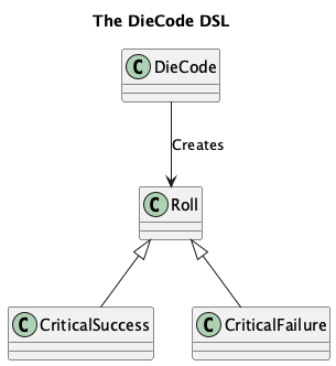 @startuml
'https://plantuml.com/class-diagram

title The DieCode DSL

class Roll

class CriticalSuccess
Roll <|-- CriticalSuccess

class CriticalFailure
Roll <|-- CriticalFailure

class DieCode

DieCode --> Roll : "Creates"

@enduml