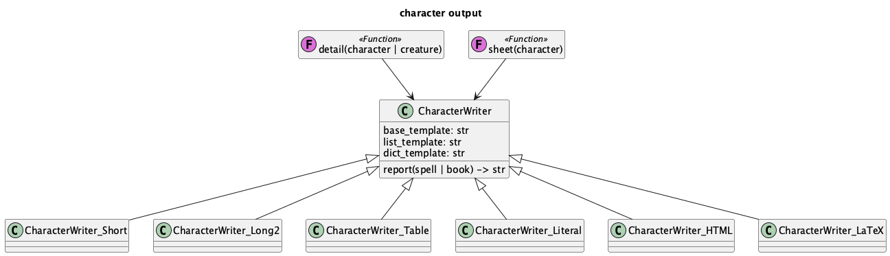 @startuml
'https://plantuml.com/class-diagram

title character output

class CharacterWriter {
    base_template: str
    list_template: str
    dict_template: str
    report(spell | book) -> str
}

class CharacterWriter_Short
CharacterWriter <|-- CharacterWriter_Short

class CharacterWriter_Long2
CharacterWriter <|-- CharacterWriter_Long2

class CharacterWriter_Table
CharacterWriter <|-- CharacterWriter_Table

class CharacterWriter_Literal
CharacterWriter <|-- CharacterWriter_Literal

class CharacterWriter_HTML
CharacterWriter <|-- CharacterWriter_HTML

class CharacterWriter_LaTeX
CharacterWriter <|-- CharacterWriter_LaTeX


class "detail(character | creature)" as detail << (F,orchid) Function >>
hide detail empty members

detail --> CharacterWriter

class "sheet(character)" as sheet << (F,orchid) Function >>
hide sheet empty members

sheet --> CharacterWriter

@enduml