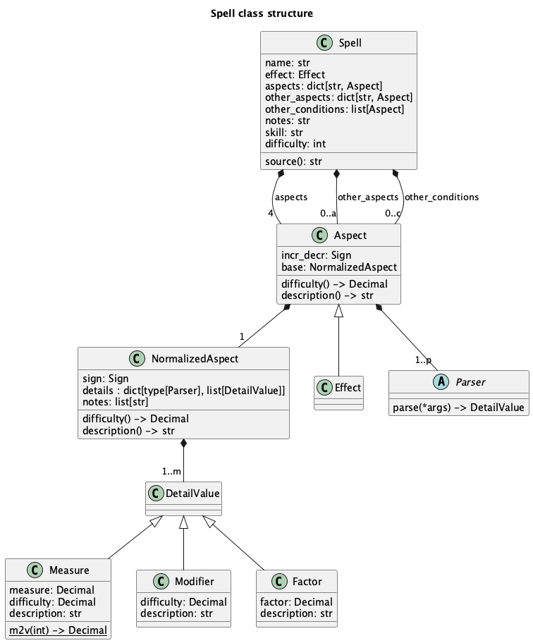 @startuml
'https://plantuml.com/class-diagram

title Spell class structure

class Spell {
    name: str
    effect: Effect
    aspects: dict[str, Aspect]
    other_aspects: dict[str, Aspect]
    other_conditions: list[Aspect]
    notes: str
    skill: str
    difficulty: int
    source(): str
}
class Aspect {
    incr_decr: Sign
    base: NormalizedAspect
    difficulty() -> Decimal
    description() -> str
}
class NormalizedAspect {
    sign: Sign
    details : dict[type[Parser], list[DetailValue]]
    notes: list[str]
    difficulty() -> Decimal
    description() -> str
}
class Effect
Aspect <|-- Effect

abstract class Parser {
    parse(*args) -> DetailValue
}
Aspect *-- "1..p" Parser

class DetailValue

class Measure {
    measure: Decimal
    difficulty: Decimal
    description: str
    {static} m2v(int) -> Decimal
}
DetailValue <|-- Measure
class Modifier {
    difficulty: Decimal
    description: str
}
DetailValue <|-- Modifier
class Factor {
    factor: Decimal
    description: str
}
DetailValue <|-- Factor

Spell *-- "4" Aspect : aspects
Spell *-- "0..a" Aspect : other_aspects
Spell *-- "0..c" Aspect : other_conditions
Aspect *-- "1" NormalizedAspect
NormalizedAspect *-- "1..m" DetailValue

/'
class DurationAspect
class RangeAspect
class CastingTimeAspect
class SpeedAspect

Aspect <|--- DurationAspect
Aspect <|--- RangeAspect
Aspect <|--- CastingTimeAspect
Aspect <|--- SpeedAspect
'/

@enduml