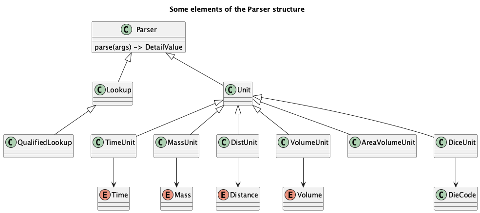 @startuml
'https://plantuml.com/class-diagram

title Some elements of the Parser structure

class Parser {
    parse(args) -> DetailValue
}

class Lookup
Parser <|-- Lookup

class QualifiedLookup
Lookup <|-- QualifiedLookup

class Unit
Parser <|-- Unit

enum Time

class TimeUnit
Unit <|-- TimeUnit
TimeUnit --> Time

enum Mass

class MassUnit
Unit <|-- MassUnit
MassUnit --> Mass

enum Distance

class DistUnit
Unit <|-- DistUnit
DistUnit --> Distance

enum Volume

class VolumeUnit
Unit <|-- VolumeUnit
VolumeUnit --> Volume

class AreaVolumeUnit
Unit <|-- AreaVolumeUnit

class DieCode

class DiceUnit
Unit <|-- DiceUnit
DiceUnit --> DieCode

@enduml