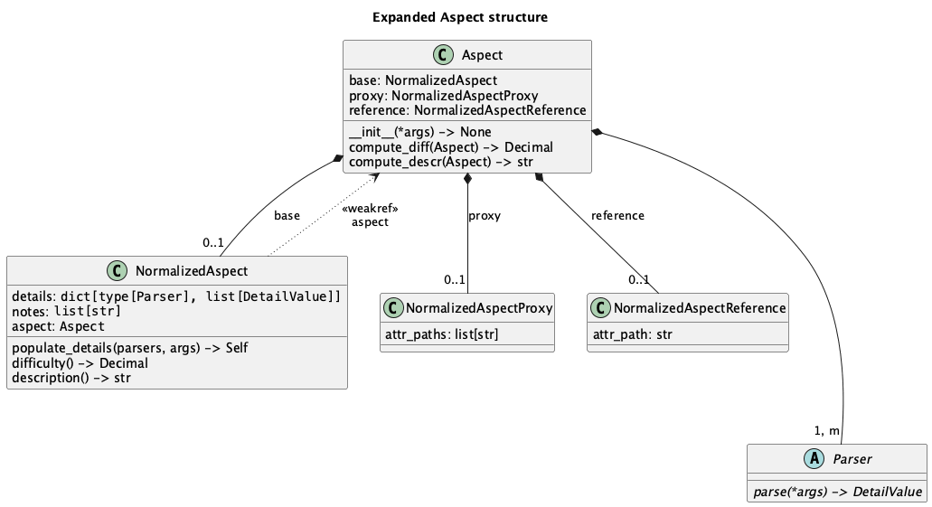 @startuml

'https://plantuml.com/class-diagram

title Expanded Aspect structure

class Aspect {
    base: NormalizedAspect
    proxy: NormalizedAspectProxy
    reference: NormalizedAspectReference
    __init__(*args) -> None
    compute_diff(Aspect) -> Decimal
    compute_descr(Aspect) -> str
}
class NormalizedAspect  {
    details: ""dict[type[Parser], list[DetailValue]]""
    notes: ""list[str]""
    aspect: ""Aspect""
    populate_details(parsers, args) -> Self
    difficulty() -> Decimal
    description() -> str
}
Aspect *-- "0..1" NormalizedAspect : base

class NormalizedAspectProxy  {
    attr_paths: list[str]
}
Aspect *-- "0..1" NormalizedAspectProxy : proxy

class NormalizedAspectReference {
    attr_path: str
}
Aspect *-- "0..1" NormalizedAspectReference : reference

NormalizedAspect -[dotted]-> Aspect : "<<weakref>>\naspect"

abstract class Parser {
    {abstract} parse(*args) -> DetailValue
}

Aspect *--- "1, m" Parser

@enduml