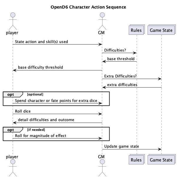 @startuml
    'https://plantuml.com/sequence-diagram

title OpenD6 Character Action Sequence

actor player
actor GM
collections rules as "Rules"
collections state as "Game State"

player -> GM : State action and skill(s) used
GM -> rules : Difficulties?
rules -> GM : base threshold
GM -> player : base difficulty threshold
GM -> state : Extra Difficulties?
state -> GM : extra difficulties
opt optional
    player -> GM : Spend character or fate points for extra dice
end
player -> GM : Roll dice
GM -> player : detail difficulties and outcome

opt if needed
    player -> GM : Roll for magnitude of effect
end

GM -> state : Update game state

@enduml