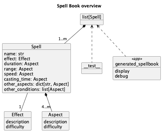 @startuml
'https://plantuml.com/class-diagram

title Spell Book overview

object "list[Spell]" as book

object Spell {
    name: str
    effect: Effect
    duration: Aspect
    range: Aspect
    speed: Aspect
    casting_time: Aspect
    other_aspects: dict[str, Aspect]
    other_conditions: list[Aspect]
}
book *-- "1..m" Spell

object Effect {
    description
    difficulty
}
Spell -- "1" Effect

object Aspect {
    description
    difficulty
}
Spell *-- "4..m" Aspect

object "~_~_test~_~_" as test
book <.. test

object generated_spellbook <<app>> {
    display
    debug
}
book <.. generated_spellbook

@enduml