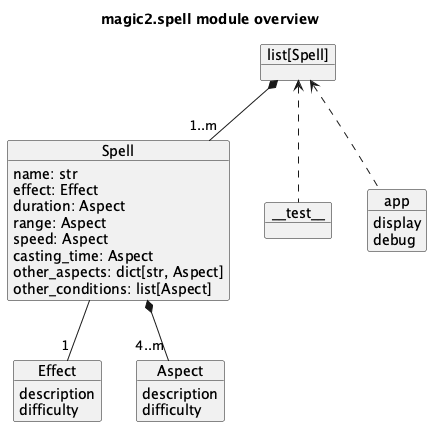 @startuml
'https://plantuml.com/class-diagram

title magic2.spell module overview

object "list[Spell]" as book

object Spell {
    name: str
    effect: Effect
    duration: Aspect
    range: Aspect
    speed: Aspect
    casting_time: Aspect
    other_aspects: dict[str, Aspect]
    other_conditions: list[Aspect]
}
book *-- "1..m" Spell

object Effect {
    description
    difficulty
}
Spell -- "1" Effect

object Aspect {
    description
    difficulty
}
Spell *-- "4..m" Aspect

object "~_~_test~_~_" as test
book <.. test

object app {
    display
    debug
}
book <.. app

@enduml
