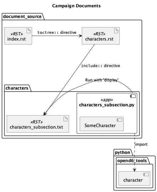 @startuml
'https://plantuml.com/class-diagram

title Campaign Documents

package python {
    package opend6_tools {
        component character
    }
}

package document_source {
    artifact index.rst <<RST>>
    artifact characters.rst <<RST>>
    index.rst -> characters.rst : """toctree::"" directive"
    package characters {
        component characters_subsection.py <<app>> {
            component SomeCharacter
        }
        artifact characters_subsection.txt <<RST>>
        characters_subsection.py ..> character : import
    }
    characters_subsection.py -> characters_subsection.txt : "Run with 'display'"
    characters.rst --> characters_subsection.txt : """include::"" directive"
}

@enduml