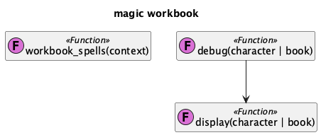 @startuml
'https://plantuml.com/class-diagram

title magic workbook

class "workbook_spells(context)" as workbook_spells << (F,orchid) Function >>
hide workbook_spells empty members

class "display(character | book)" as display << (F,orchid) Function >>
hide display empty members

class "debug(character | book)" as debug << (F,orchid) Function >>
hide debug empty members

debug --> display

@enduml