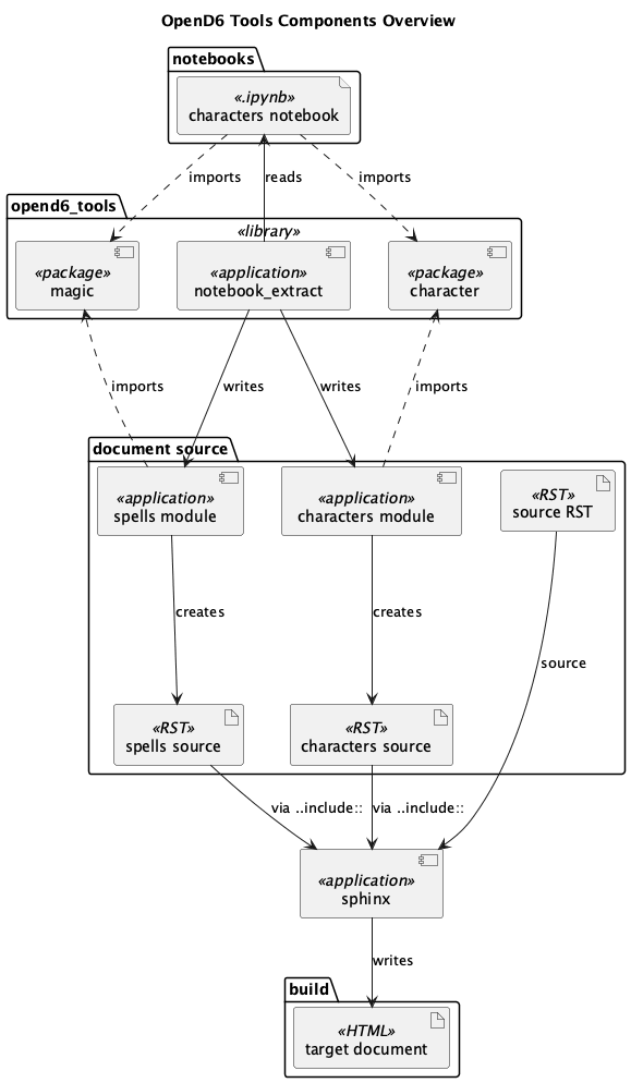 @startuml
'https://plantuml.com/component-diagram

title OpenD6 Tools Components Overview

folder opend6_tools <<library>> {
component magic <<package>>
component character <<package>>
component notebook_extract <<application>>
}

folder notebooks {
    file "spells notebook" as nb <<.ipynb>>
    nb ..> magic : "imports"
    file "characters notebook" as nb <<.ipynb>>
    nb ..> character : "imports"
}

folder "document source" {
    component "spells module" as spells <<application>>
    spells ..> magic : "imports"
    artifact "spells source" as spellsrst <<RST>>
    spells --> spellsrst : "creates"
    component "characters module" as chars <<application>>
    chars ..> character : "imports"
    artifact "characters source" as charrst <<RST>>
    chars --> charrst : "creates"
    artifact "source RST" as srcrst <<RST>>
}

folder build {
    artifact "target document" as doc <<HTML>>
}

nb <-- notebook_extract : "reads"
notebook_extract ---> spells : "writes"
notebook_extract ---> chars : "writes"

component sphinx <<application>>

spellsrst --> sphinx : "via ..include::"
charrst --> sphinx : "via ..include::"
srcrst --> sphinx : "source"
sphinx --> doc : "writes"

@enduml