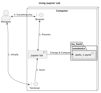 @startuml
scale 2/3
skinparam actorStyle awesome

title Using Jupyter Lab

actor "Designer"
node "Computer" {
    boundary Browser
    component "jupyter lab" as svc
    Browser <--> svc : "3. Presents"
    boundary Terminal
    svc <-- Terminal : "2. Starts"

    folder "my_book" {
    folder "notebooks" {
        artifact spells_1.ipynb
    }
    }
    svc -> spells_1.ipynb : "Change & Compute"
}
Designer <--> Terminal : "1. Initially"
Designer <-> Browser : "4. Everything else"
@enduml