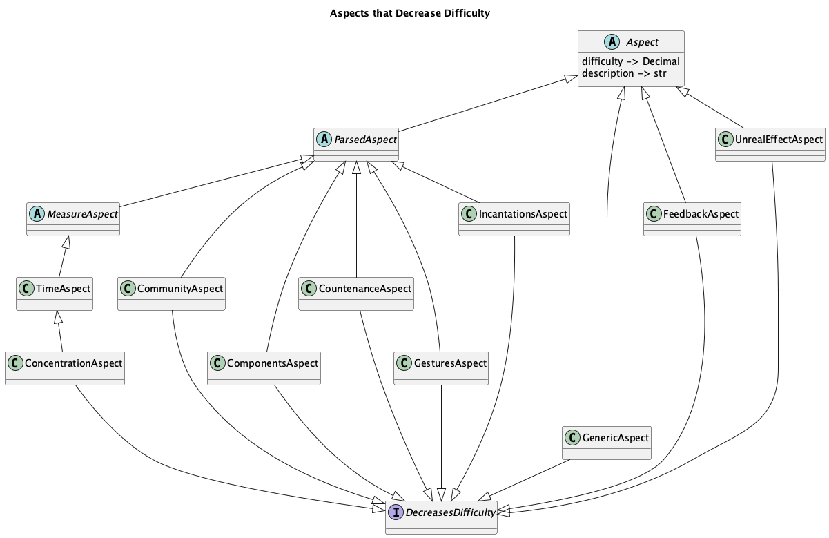 @startuml
'https://plantuml.com/class-diagram

title Aspects that Decrease Difficulty

' interface IncreasesDifficulty
interface DecreasesDifficulty

abstract class Aspect {
    difficulty -> Decimal
    description -> str
}

abstract class ParsedAspect
Aspect <|-- ParsedAspect

abstract class MeasureAspect
ParsedAspect <|-- MeasureAspect

class TimeAspect
MeasureAspect <|-- TimeAspect

class GenericAspect
Aspect <|-- GenericAspect
GenericAspect --|> DecreasesDifficulty

class CommunityAspect
ParsedAspect <|-- CommunityAspect
CommunityAspect ---|> DecreasesDifficulty

class ComponentsAspect
ParsedAspect <|-- ComponentsAspect
ComponentsAspect ---|> DecreasesDifficulty

class ConcentrationAspect
TimeAspect <|-- ConcentrationAspect
ConcentrationAspect ---|> DecreasesDifficulty

class CountenanceAspect
ParsedAspect <|-- CountenanceAspect
CountenanceAspect  ---|> DecreasesDifficulty

class FeedbackAspect
Aspect <|-- FeedbackAspect
FeedbackAspect  ---|> DecreasesDifficulty

class GesturesAspect
ParsedAspect <|-- GesturesAspect
GesturesAspect ---|> DecreasesDifficulty

class IncantationsAspect
ParsedAspect <|-- IncantationsAspect
IncantationsAspect ---|> DecreasesDifficulty

class UnrealEffectAspect
Aspect <|-- UnrealEffectAspect
UnrealEffectAspect ---|> DecreasesDifficulty

@enduml