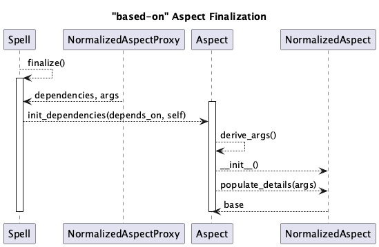 @startuml
'https://plantuml.com/sequence-diagram

title "based-on" Aspect Finalization

Spell --> Spell : finalize()
activate Spell
NormalizedAspectProxy --> Spell : dependencies, args
activate Aspect
Spell --> Aspect : init_dependencies(depends_on, self)
Aspect --> Aspect : derive_args()
Aspect --> NormalizedAspect : ~_~_init__()
Aspect --> NormalizedAspect : populate_details(args)
NormalizedAspect --> Aspect : base
deactivate Aspect
deactivate Spell

@enduml