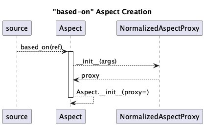 @startuml
'https://plantuml.com/sequence-diagram

title "based-on" Aspect Creation

source --> Aspect : based_on(ref)
activate Aspect
Aspect --> NormalizedAspectProxy : ~_~_init__(args)
NormalizedAspectProxy --> Aspect : proxy
Aspect --> Aspect : Aspect.~_~_init__(proxy=)
deactivate Aspect

@enduml