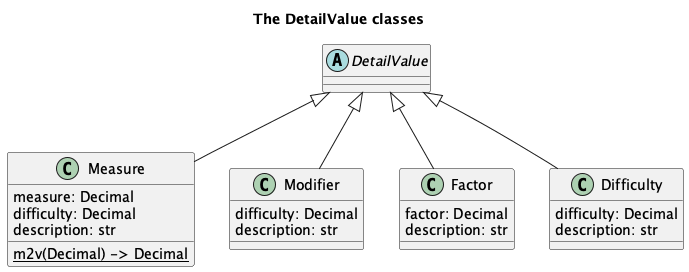 @startuml
'https://plantuml.com/class-diagram

title The DetailValue classes

abstract class DetailValue

class Measure {
    measure: Decimal
    difficulty: Decimal
    description: str
    {static} m2v(Decimal) -> Decimal
}
DetailValue <|-- Measure

class Modifier {
    difficulty: Decimal
    description: str
}
DetailValue <|-- Modifier

class Factor {
    factor: Decimal
    description: str
}
DetailValue <|-- Factor

class Difficulty {
    difficulty: Decimal
    description: str
}
DetailValue <|-- Difficulty

@enduml