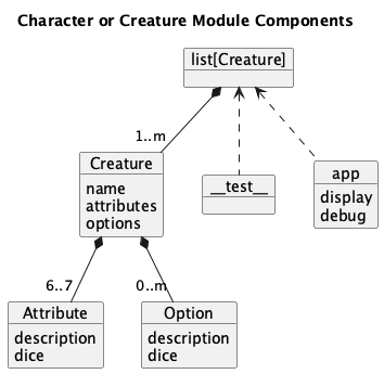 @startuml
'https://plantuml.com/class-diagram

title Character or Creature Module Components

object "list[Creature]" as book

object Creature {
    name
    attributes
    options
}
book *-- "1..m" Creature

object Attribute {
    description
    dice
}
Creature *-- "6..7" Attribute

object Option {
    description
    dice
}
Creature *-- "0..m" Option

object "~_~_test~_~_" as test
book <.. test

object app {
    display
    debug
}
book <.. app

@enduml
