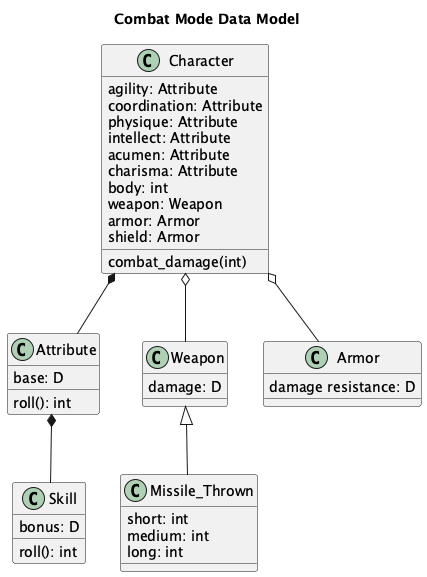 @startuml
    'https://plantuml.com/class-diagram

title Combat Mode Data Model

class Character {
    agility: Attribute
    coordination: Attribute
    physique: Attribute
    intellect: Attribute
    acumen: Attribute
    charisma: Attribute
    body: int
    weapon: Weapon
    armor: Armor
    shield: Armor
    combat_damage(int)
}

class Attribute {
    base: D
    roll(): int
}
Character *-- Attribute

class Skill {
    bonus: D
    roll(): int
}
Attribute *-- Skill

class Weapon {
    damage: D
}
Character o-- Weapon

class Missile_Thrown {
    short: int
    medium: int
    long: int
}
Weapon <|-- Missile_Thrown

class Armor {
    damage resistance: D
}
Character o-- Armor

@enduml