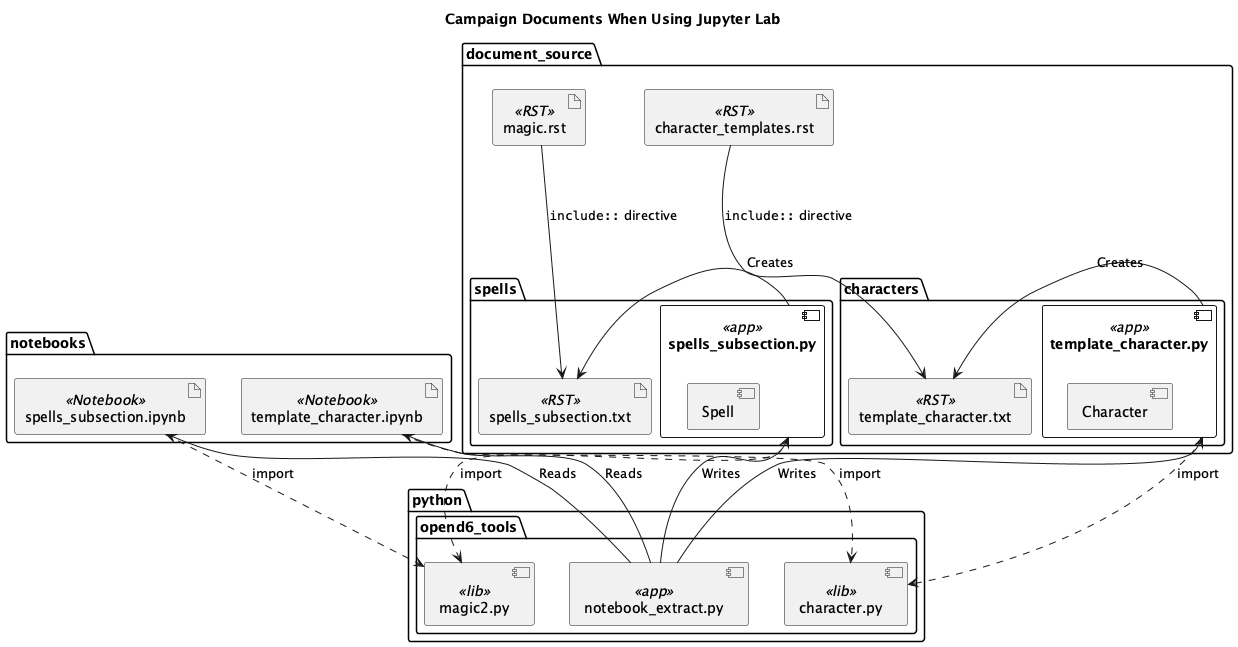 @startuml
'https://plantuml.com/class-diagram

title Campaign Documents When Using Jupyter Lab

package python {
    package opend6_tools {
        component magic2.py <<lib>>
        component character.py <<lib>>
        component notebook_extract.py <<app>>
    }
}

package document_source {
    artifact magic.rst <<RST>>
    artifact character_templates.rst <<RST>>
    package spells {
        component spells_subsection.py <<app>> {
            component Spell
        }
        artifact spells_subsection.txt <<RST>>
        spells_subsection.py ..> magic2.py : import
    }
    spells_subsection.txt <- spells_subsection.py : Creates
    magic.rst --> spells_subsection.txt : """include::"" directive"

    package characters {
        component template_character.py <<app>> {
            component Character
        }
        artifact template_character.txt <<RST>>
        template_character.py ..> character.py : import
    }
    template_character.txt <- template_character.py : Creates
    character_templates.rst --> template_character.txt : """include::"" directive"
}

package notebooks {
    artifact spells_subsection.ipynb <<Notebook>> {
        component Spell
    }
    spells_subsection.ipynb ..> magic2.py : import
    artifact template_character.ipynb <<Notebook>> {
        component Character
    }
    template_character.ipynb ..> character.py : import
}

notebook_extract.py --> spells_subsection.ipynb : "Reads"
notebook_extract.py --> spells_subsection.py : "Writes"

notebook_extract.py --> template_character.ipynb : "Reads"
notebook_extract.py --> template_character.py : "Writes"


@enduml