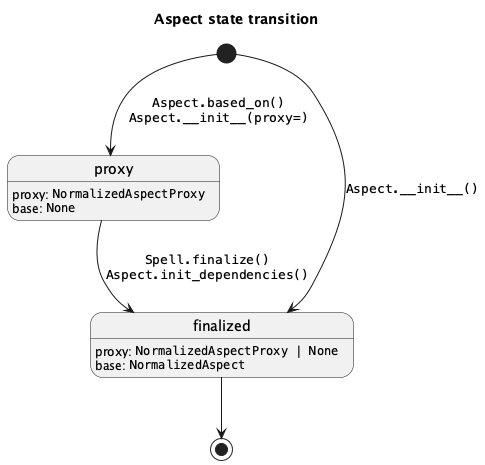 @startuml
'https://plantuml.com/state-diagram

title Aspect state transition

[*] --> proxy : ""Aspect.based_on()""\n""Aspect.~_~_init__(proxy=)""
[*] --> finalized : ""Aspect.~_~_init__()""
proxy --> finalized : ""Spell.finalize()""\n""Aspect.init_dependencies()""
finalized --> [*]

proxy : proxy: ""NormalizedAspectProxy""
proxy : base: ""None""
finalized : proxy: ""NormalizedAspectProxy | None""
finalized : base: ""NormalizedAspect""

@enduml