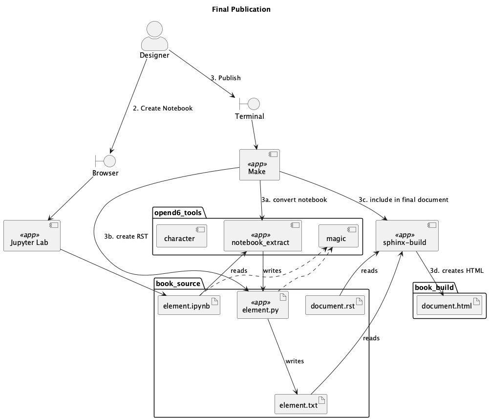 @startuml
'https://plantuml.com/component-diagram
skinparam actorStyle awesome

title Final Publication

actor Designer

component "Jupyter Lab" as jupyter <<app>>
component Make <<app>>

boundary Browser
boundary Terminal

package book_source {
    artifact "element.ipynb" as nb
    artifact "element.py" as mod <<app>>
    artifact "element.txt" as doc
    artifact "document.rst" as book

    /'
    note "created by the designer" as note_1
    note_1 ..> nb
    note_1 ..> book

    note "final output" as note_2
    note_2 ..> web_page
    '/
}

package book_build {
    artifact "document.html" as web_page
}

package opend6_tools {
    component "notebook_extract" as converter <<app>>
    component magic
    component character
}

nb ..> magic
mod ..> magic

Designer --> Browser : "2. Create Notebook"
Designer --> Terminal : "3. Publish"

Browser --> jupyter

jupyter --> nb

Terminal --> [Make]

[Make] --> converter : "3a. convert notebook"

converter <-- nb : "reads"

converter --> mod : "writes"

[Make] --> mod : "3b. create RST"

mod --> doc : "writes"

component "sphinx-build" as sphinx <<app>>

[Make] --> sphinx : "3c. include in final document"

sphinx <-- book : "reads"
sphinx <-- doc : "reads"

sphinx --> web_page : "3d. creates HTML"

@enduml