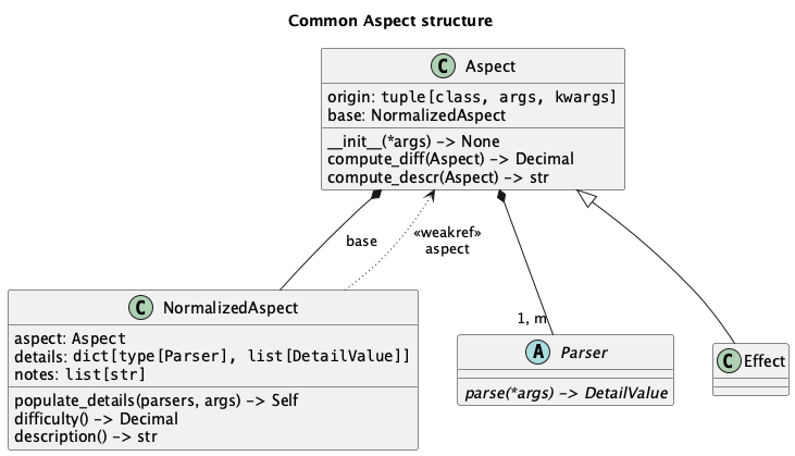 @startuml
'https://plantuml.com/class-diagram

title Common Aspect structure

class Aspect {
    origin: ""tuple[class, args, kwargs]""
    base: NormalizedAspect
    __init__(*args) -> None
    compute_diff(Aspect) -> Decimal
    compute_descr(Aspect) -> str
}
class NormalizedAspect {
    aspect: ""Aspect""
    details: ""dict[type[Parser], list[DetailValue]]""
    notes: ""list[str]""
    populate_details(parsers, args) -> Self
    difficulty() -> Decimal
    description() -> str
}

Aspect *-- NormalizedAspect : base

NormalizedAspect -[dotted]-> Aspect : "<<weakref>>\naspect"

abstract class Parser {
    {abstract} parse(*args) -> DetailValue
}

Aspect *-- "1, m" Parser

class Effect
Aspect <|-- Effect

@enduml