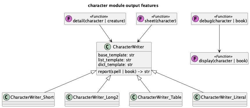 @startuml
'https://plantuml.com/class-diagram

title character module output features

class CharacterWriter {
    base_template: str
    list_template: str
    dict_template: str
    report(spell | book) -> str
}

class CharacterWriter_Short
CharacterWriter <|-- CharacterWriter_Short

class CharacterWriter_Long2
CharacterWriter <|-- CharacterWriter_Long2

class CharacterWriter_Table
CharacterWriter <|-- CharacterWriter_Table

class CharacterWriter_Literal
CharacterWriter <|-- CharacterWriter_Literal

class "detail(character | creature)" as detail << (F,orchid) Function >>
hide detail empty members

detail --> CharacterWriter

class "display(character | book)" as display << (F,orchid) Function >>
hide display empty members

class "debug(character | book)" as debug << (F,orchid) Function >>
hide debug empty members

debug --> display

class "sheet(character)" as sheet << (F,orchid) Function >>
hide sheet empty members

sheet --> CharacterWriter

@enduml