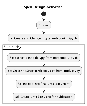 @startuml
'https://plantuml.com/activity-diagram-beta

title Spell Design Activities

start;
:1. Idea;
:2. Create and Change jupyter notebook "".ipynb"";
partition "3. Publish" {
:3a: Extract a module "".py"" from notebook "".ipynb"";
:3b: Create ReStructuredText "".txt"" from module "".py"";
:3c: Include into final "".rst"" document;
:3d: Create "".html"" or "".tex"" for publication;
}
@enduml