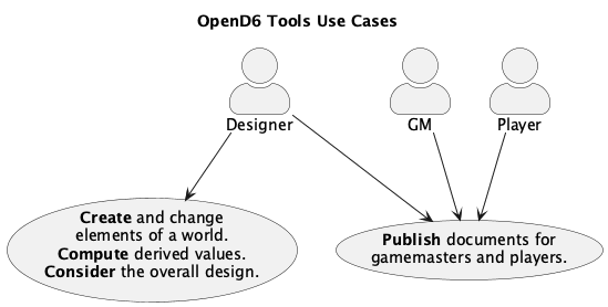 @startuml
'https://plantuml.com/use-case-diagram
skinparam actorStyle awesome

title OpenD6 Tools Use Cases

actor Designer

usecase "<b>Create</b> and change\nelements of a world.\n<b>Compute</b> derived values.\n<b>Consider</b> the overall design." as uc_1
usecase "<b>Publish</b> documents for\ngamemasters and players." as uc_2

Designer --> uc_1
Designer --> uc_2
GM --> uc_2
Player --> uc_2
@enduml