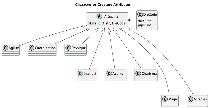 @startuml
'https://plantuml.com/class-diagram

title Character or Creature Attributes

abstract class Attribute {
    skills: dict[str, DieCode]
}

class DieCode {
    dice: int
    pips: int
}
Attribute *- DieCode

Attribute <|-- Agility
Attribute <|-- Coordination
Attribute <|-- Physique
Attribute <|--- Intellect
Attribute <|--- Acumen
Attribute <|--- Charisma
Attribute <|---- Magic
Attribute <|---- Miracles

@enduml