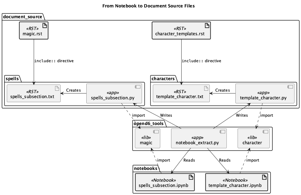 @startuml
'https://plantuml.com/class-diagram

title From Notebook to Document Source Files

package opend6_tools {
    component magic <<lib>>
    component character <<lib>>
    component notebook_extract.py <<app>>
}

package notebooks {
    artifact spells_subsection.ipynb <<Notebook>> #line.bold
    artifact template_character.ipynb <<Notebook>> #line.bold
}

spells_subsection.ipynb ..> magic : import
template_character.ipynb ..> character : import

package document_source {
    artifact magic.rst <<RST>> #line.bold
    artifact character_templates.rst <<RST>> #line.bold

    package spells {
        component spells_subsection.py <<app>>
        artifact spells_subsection.txt <<RST>>
        spells_subsection.py ..> magic : import
    }
    spells_subsection.txt <- spells_subsection.py : Creates
    magic.rst --> spells_subsection.txt : """include::"" directive"

    package characters {
        component template_character.py <<app>>
        artifact template_character.txt <<RST>>
        template_character.py ..> character : import
    }
    template_character.txt <- template_character.py : Creates
    character_templates.rst --> template_character.txt : """include::"" directive"
}

notebook_extract.py --> spells_subsection.ipynb : "Reads"
notebook_extract.py ---> spells_subsection.py : "Writes"

notebook_extract.py ---> template_character.ipynb : "Reads"
notebook_extract.py ---> template_character.py : "Writes"

@enduml
