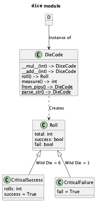 @startuml
'https://plantuml.com/component-diagram

title ""dice"" module

class DieCode {
__mul__(int) -> DiceCode
__add__(int) -> DiceCode
roll() -> Roll
measure() -> int
{static} from_pips() -> DieCode
{static} parse_str() -> DieCode
}

object D

D --> DieCode : "Instance of"

class Roll {
    total: int
    success: bool
    fail: bool
}

DieCode ..> Roll : "Creates"

class CriticalSuccess {
    rolls: int
    success = True
}
class CriticalFailure {
    fail = True
}

Roll <|-- CriticalSuccess : "Wild Die = 6"
Roll <|-- CriticalFailure : "Wild Die = 1"

@enduml