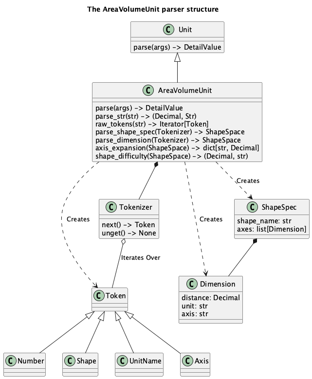 @startuml
'https://plantuml.com/class-diagram

title The AreaVolumeUnit parser structure

class Unit {
    parse(args) -> DetailValue
}

class AreaVolumeUnit {
    parse(args) -> DetailValue
    parse_str(str) -> (Decimal, Str)
    raw_tokens(str) -> Iterator[Token]
    parse_shape_spec(Tokenizer) -> ShapeSpace
    parse_dimension(Tokenizer) -> ShapeSpace
    axis_expansion(ShapeSpace) -> dict[str, Decimal]
    shape_difficulty(ShapeSpace) -> (Decimal, str)
}

Unit <|-- AreaVolumeUnit

class Token
AreaVolumeUnit ..> Token : Creates
class Number
Token <|-- Number
class Shape
Token <|-- Shape
class UnitName
Token <|-- UnitName
class Axis
Token <|-- Axis

class Tokenizer {
    next() -> Token
    unget() -> None
}
Tokenizer o-- Token : Iterates Over

AreaVolumeUnit *-- Tokenizer

class Dimension {
    distance: Decimal
    unit: str
    axis: str
}

class ShapeSpec {
    shape_name: str
    axes: list[Dimension]
}

ShapeSpec *-- Dimension

AreaVolumeUnit ..> ShapeSpec : Creates
AreaVolumeUnit ..> Dimension : Creates

@enduml