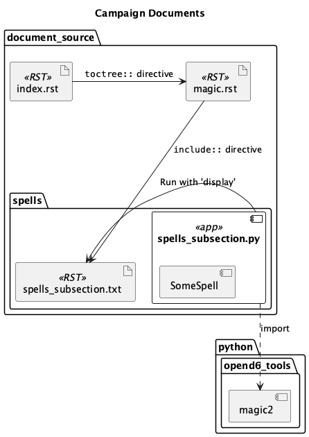 @startuml
'https://plantuml.com/class-diagram

title Campaign Documents

package python {
    package opend6_tools {
        component magic2
    }
}

package document_source {
    artifact index.rst <<RST>>
    artifact magic.rst <<RST>>
    index.rst -> magic.rst : """toctree::"" directive"
    package spells {
        component spells_subsection.py <<app>> {
            component SomeSpell
        }
        artifact spells_subsection.txt <<RST>>
        spells_subsection.py ..> magic2 : import
    }
    spells_subsection.txt <- spells_subsection.py : "Run with 'display'"
    magic.rst --> spells_subsection.txt : """include::"" directive"
}

@enduml