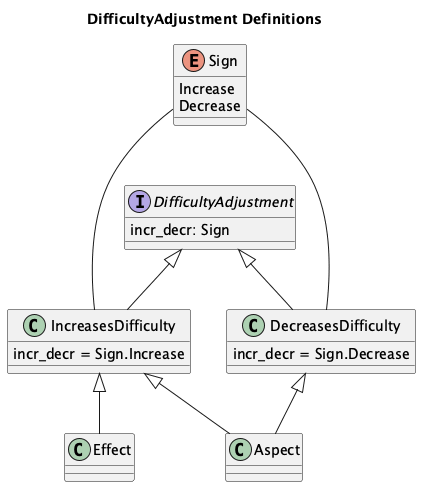 @startuml
'https://plantuml.com/class-diagram

title DifficultyAdjustment Definitions

enum Sign {
    Increase
    Decrease
}

interface DifficultyAdjustment {
    incr_decr: Sign
}
class IncreasesDifficulty {
    incr_decr = Sign.Increase
}
class DecreasesDifficulty {
    incr_decr = Sign.Decrease
}
DifficultyAdjustment <|-- IncreasesDifficulty
DifficultyAdjustment <|-- DecreasesDifficulty
Sign --- IncreasesDifficulty
Sign --- DecreasesDifficulty

class Aspect
class Effect

IncreasesDifficulty <|-- Effect
IncreasesDifficulty <|-- Aspect
DecreasesDifficulty <|-- Aspect

@enduml
