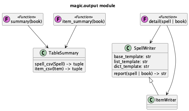 @startuml
'https://plantuml.com/class-diagram

title magic.output module

class TableSummary {
    spell_csv(Spell) -> tuple
    item_csv(Item) -> tuple
}

class "summary(book)" as summary << (F,orchid) Function >>
hide summary empty members

summary --> TableSummary

class "item_summary(book)" as item_summary << (F,orchid) Function >>
hide item_summary empty members

item_summary --> TableSummary


class SpellWriter {
    base_template: str
    list_template: str
    dict_template: str
    report(spell | book) -> str
}

class ItemWriter
SpellWriter <|-- ItemWriter

class "detail(spell | book)" as detail << (F,orchid) Function >>
hide detail empty members

detail --> ItemWriter
detail --> SpellWriter

@enduml