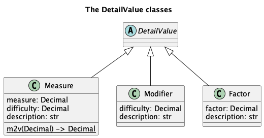 @startuml
'https://plantuml.com/class-diagram

title The DetailValue classes

abstract class DetailValue

class Measure {
    measure: Decimal
    difficulty: Decimal
    description: str
    {static} m2v(Decimal) -> Decimal
}
DetailValue <|-- Measure

class Modifier {
    difficulty: Decimal
    description: str
}
DetailValue <|-- Modifier

class Factor {
    factor: Decimal
    description: str
}
DetailValue <|-- Factor

@enduml