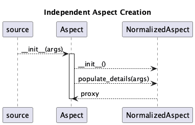 @startuml
'https://plantuml.com/sequence-diagram

title Independent Aspect Creation

source --> Aspect : ~_~_init__(args)
activate Aspect
Aspect --> NormalizedAspect : ~_~_init__()
Aspect --> NormalizedAspect : populate_details(args)
NormalizedAspect --> Aspect : proxy
deactivate Aspect

@enduml