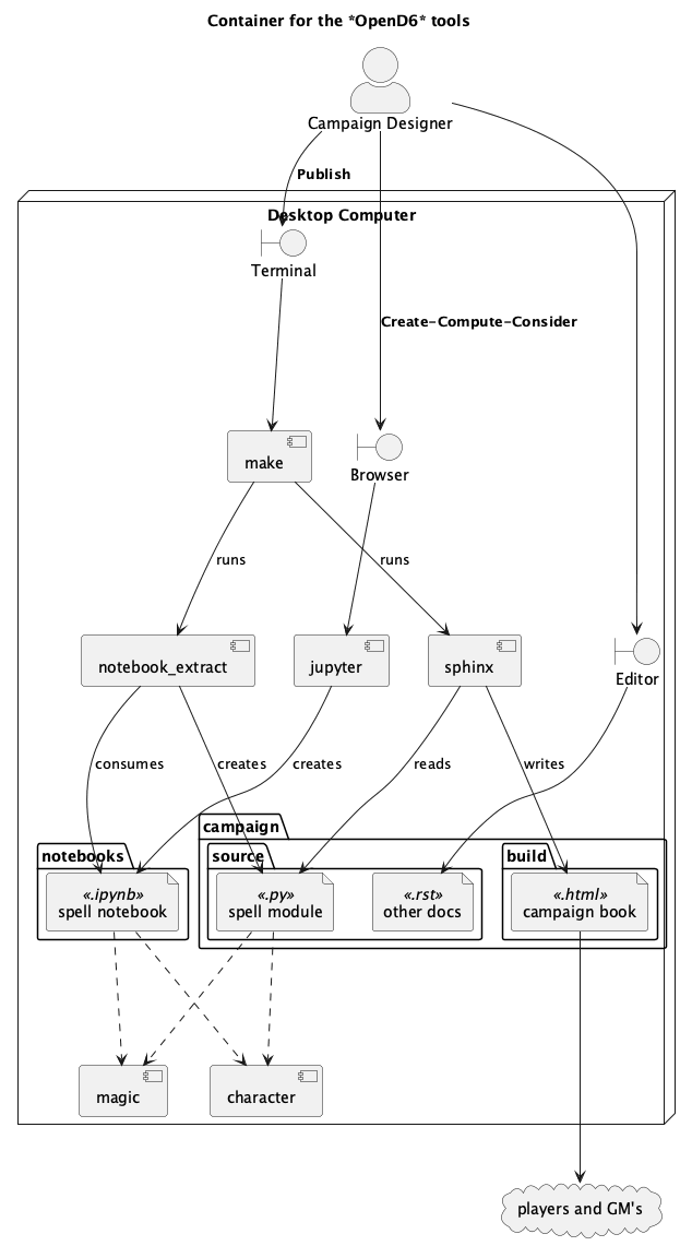 @startuml
'https://plantuml.com/deployment-diagram
skinparam actorStyle awesome

title Container for the *OpenD6* tools

node desktop as "Desktop Computer" {
    boundary Browser
    boundary Terminal

    component jupyter
    component sphinx
    boundary Editor
    folder notebooks {
        file "spell notebook" as nb <<.ipynb>>
    }
    folder campaign {
        folder source {
            file "spell module" as py <<.py>>
            file "other docs" <<.rst>>
        }
        folder build {
            file "campaign book" as book <<.html>>
        }
    }
    component notebook_extract
    notebook_extract --> nb : "consumes"
    notebook_extract --> py : "creates"
    jupyter --> nb : "creates"
    Browser --> jupyter

    sphinx --> py : "reads"
    sphinx --> book : "writes"

    component make
    make --> sphinx : "runs"
    make --> notebook_extract : "runs"
    Terminal --> make

    component magic
    component character
    nb ..> magic
    nb ..> character
    py ..> magic
    py ..> character

    Editor --> "other docs"
}
actor "Campaign Designer" as gm
gm --> Browser : "**Create-Compute-Consider**"
gm --> Terminal : "**Publish**"

gm --> Editor

cloud "players and GM's" as players
book ----> players
@enduml
