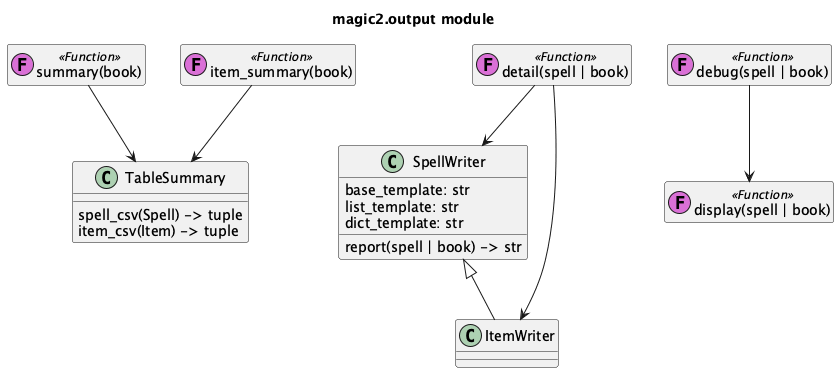 @startuml
'https://plantuml.com/class-diagram

title magic2.output module

class TableSummary {
    spell_csv(Spell) -> tuple
    item_csv(Item) -> tuple
}

class "summary(book)" as summary << (F,orchid) Function >>
hide summary empty members

summary --> TableSummary

class "item_summary(book)" as item_summary << (F,orchid) Function >>
hide item_summary empty members

item_summary --> TableSummary


class SpellWriter {
    base_template: str
    list_template: str
    dict_template: str
    report(spell | book) -> str
}

class ItemWriter
SpellWriter <|-- ItemWriter

class "detail(spell | book)" as detail << (F,orchid) Function >>
hide detail empty members

detail --> ItemWriter
detail --> SpellWriter

class "display(spell | book)" as display << (F,orchid) Function >>
hide display empty members

class "debug(spell | book)" as debug << (F,orchid) Function >>
hide debug empty members

debug --> display

@enduml