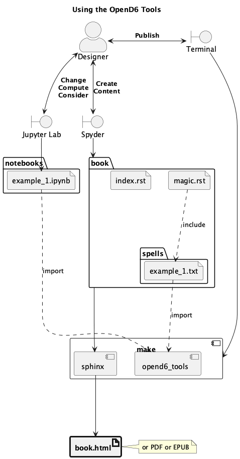 @startuml
    'https://plantuml.com/deployment-diagram

title Using the OpenD6 Tools

<style>
artifact {
    RoundCorner 5
    FontStyle Bold
    LineThickness 3
}
</style>

skinparam actorStyle awesome
actor "Designer"

boundary "Jupyter Lab" as lab
Designer <--> lab : "**Change**\n**Compute**\n**Consider**"

folder notebooks {
    file example_1.ipynb
}

lab --> example_1.ipynb

boundary "Spyder" as editor
Designer <--> editor : "**Create**\n**Content**"

editor --> book
folder book {
    file index.rst
    file magic.rst
    folder spells {
        file example_1.txt
    }
    magic.rst ..> example_1.txt : "include"
}

component make {
    component opend6_tools
    component sphinx
}

example_1.ipynb ...> opend6_tools : import
example_1.txt ...> opend6_tools : import

component sphinx
artifact "book.html" <<<target>>>
note right of "book.html"
    or PDF or EPUB
end note

book --> sphinx
sphinx ---> book.html

boundary "Terminal" as cli
Designer <-> cli : "**Publish**"
cli --> [make]

@enduml