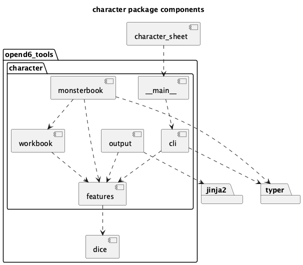 @startuml
'https://plantuml.com/component-diagram

title character package components

package opend6_tools {

component dice

package character {
    component features
    component output
    component workbook
    component monsterbook
    component cli
    component "~__main__"

    features ..> dice
    workbook ..> features
    output ..> features
    cli ..> features
    "~__main__" ..> cli
    monsterbook ..> features
    monsterbook ..> workbook
}
}

package jinja2
package typer

output ..> jinja2
cli ..> typer
monsterbook ..> typer

component character_sheet

character_sheet ..> "~__main__"

@enduml