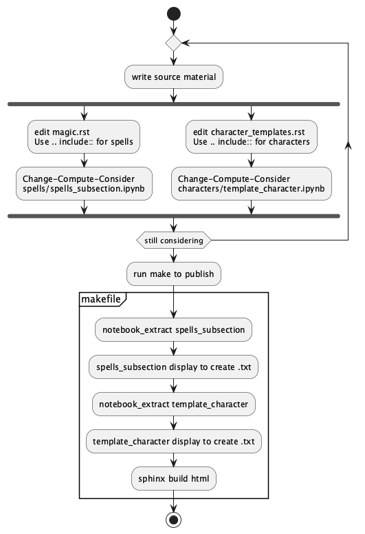 @startuml
'https://plantuml.com/activity-diagram-beta

start
repeat
:write source material;
fork
:edit magic.rst\nUse .. include:: for spells;
:Change-Compute-Consider\nspells/spells_subsection.ipynb;
fork again
:edit character_templates.rst\nUse .. include:: for characters;
:Change-Compute-Consider\ncharacters/template_character.ipynb;
end fork;
repeat while (still considering);
:run make to publish;
partition makefile {
    :notebook_extract spells_subsection;
    :spells_subsection display to create .txt;
    :notebook_extract template_character;
    :template_character display to create .txt;
    :sphinx build html;
}
stop
@enduml