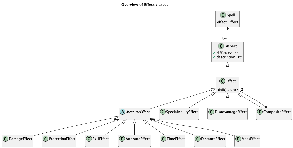 @startuml
'https://plantuml.com/class-diagram
'v3 of spell definitions

title Overview of Effect classes

class Spell {
    effect: Effect
}

class Aspect {
    + difficulty: int
    + description: str
}

Spell *-- "1,m" Aspect

class Effect {
    skill() -> str
}
Aspect <|-- Effect

abstract class MeasureEffect
Effect <|-- MeasureEffect

class DamageEffect
MeasureEffect <|-- DamageEffect

class ProtectionEffect
MeasureEffect <|-- ProtectionEffect

class SkillEffect
MeasureEffect <|-- SkillEffect

class AttributeEffect
MeasureEffect <|-- AttributeEffect

class SpecialAbilityEffect
Effect <|-- SpecialAbilityEffect

class DisadvantageEffect
Effect <|-- DisadvantageEffect

class TimeEffect
MeasureEffect <|-- TimeEffect

class DistanceEffect
MeasureEffect <|-- DistanceEffect

class MassEffect
MeasureEffect <|-- MassEffect

/'class VolumeEffect
MeasureEffect <|-- VolumeEffect
VolumeUnit <|--- VolumeEffect'/

class CompositeEffect
Effect <|-- CompositeEffect
CompositeEffect *-- "2..n" Effect

@enduml