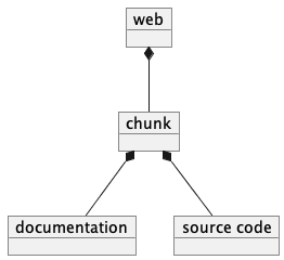 object web
object chunk
object documentation
object "source code" as code

web *-- chunk
chunk *-- documentation
chunk *-- code