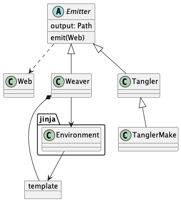 abstract class Emitter {
    output: Path
    emit(Web)
}

class Web
Emitter ..> Web

class Weaver
Emitter <|-- Weaver

class Tangler
Emitter <|-- Tangler
class TanglerMake
Tangler <|-- TanglerMake

package jinja {
    class Environment
}

Weaver --> Environment

object template

Weaver *-- template
Environment --> template