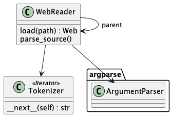class WebReader {
    load(path) : Web
    parse_source()
}

class Tokenizer <<Iterator>> {
    __next__(self) : str
}

WebReader --> Tokenizer
WebReader --> WebReader : "parent"
WebReader --> argparse.ArgumentParser