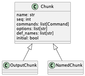 class Chunk {
    name: str
    seq: int
    commands: list[Command]
    options: list[str]
    def_names: list[str]
    initial: bool
}

class OutputChunk
Chunk <|-- OutputChunk

class NamedChunk
Chunk <|-- NamedChunk