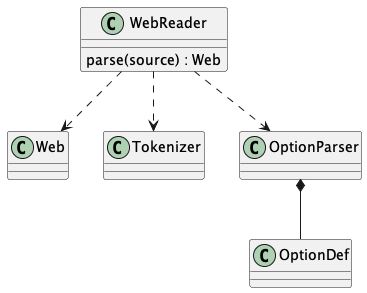 class Web
class WebReader {
    parse(source) : Web
}
WebReader ..> Web
class Tokenizer
WebReader ..> Tokenizer

class OptionParser

class OptionDef

OptionParser *-- OptionDef

WebReader ..> OptionParser