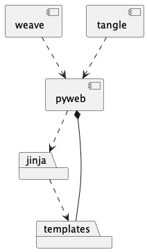 component pyweb
package jinja
pyweb ..> jinja

package templates
pyweb *-- templates
jinja ..> templates

component weave
weave ..> pyweb

component tangle
tangle ..> pyweb