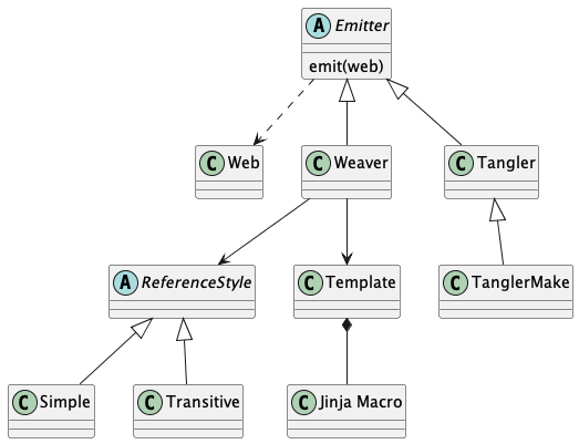 class Web

abstract class Emitter {
    emit(web)
}

Emitter ..> Web

class Weaver
Emitter <|-- Weaver

class Tangler
Emitter <|-- Tangler

class TanglerMake
Tangler <|-- TanglerMake

abstract class ReferenceStyle
Weaver --> ReferenceStyle

class Simple
ReferenceStyle <|-- Simple

class Transitive
ReferenceStyle <|-- Transitive

class Template
Weaver --> Template

class "Jinja Macro" as macro
Template *-- macro