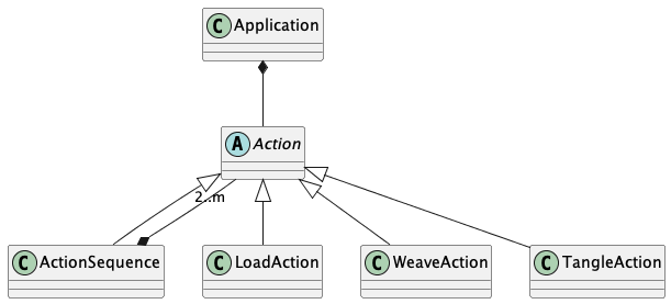abstract class Action

class ActionSequence
Action <|-- ActionSequence
ActionSequence *-- "2..m" Action

class LoadAction
Action <|-- LoadAction

class WeaveAction
Action <|-- WeaveAction

class TangleAction
Action <|-- TangleAction

class Application

Application *-- Action