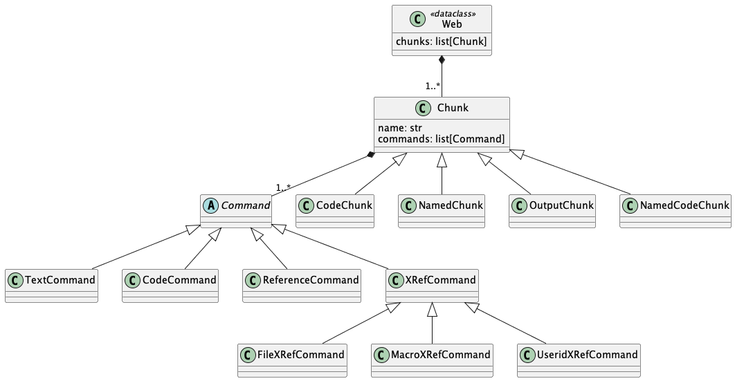 class Web << dataclass >> {
    chunks: list[Chunk]
}
class Chunk {
    name: str
    commands: list[Command]
}
abstract class Command

Web *-- "1..*" Chunk
Chunk *-- "1..*" Command

class CodeChunk
Chunk <|-- CodeChunk

class NamedChunk
Chunk <|-- NamedChunk

class OutputChunk
Chunk <|-- OutputChunk

class NamedCodeChunk
Chunk <|-- NamedCodeChunk

class TextCommand
Command <|-- TextCommand

class CodeCommand
Command <|-- CodeCommand

class ReferenceCommand
Command <|-- ReferenceCommand

class XRefCommand
Command <|-- XRefCommand

class FileXRefCommand
XRefCommand <|-- FileXRefCommand

class MacroXRefCommand
XRefCommand <|-- MacroXRefCommand

class UseridXRefCommand
XRefCommand <|-- UseridXRefCommand