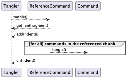 participant Tangler

participant ReferenceCommand

participant Command

Tangler --> ReferenceCommand : tangle()
ReferenceCommand --> Tangler : get len(fragment)
ReferenceCommand --> Tangler : addIndent(i)
group [for all] commands in the referenced chunk
    ReferenceCommand --> Command : tangle()
end
ReferenceCommand --> Tangler : clrIndent()